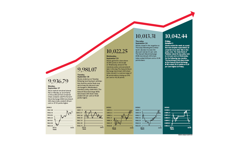 range bound kse 100 grows 1 3 despite rate hike