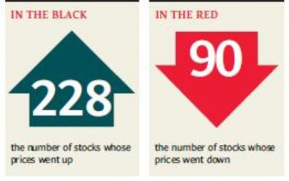 stocks surge as investors weigh positive cues