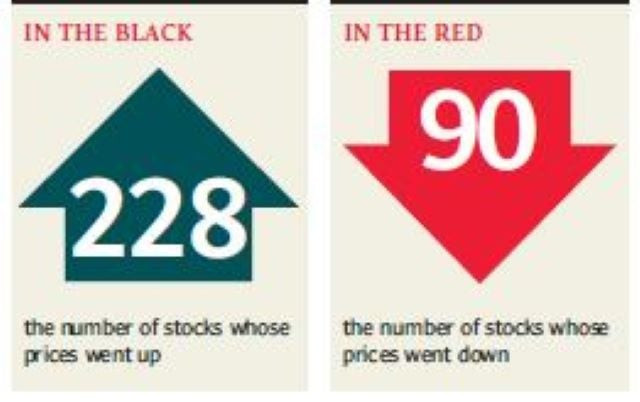 stocks surge as investors weigh positive cues stocks surge as investors weigh positive cues