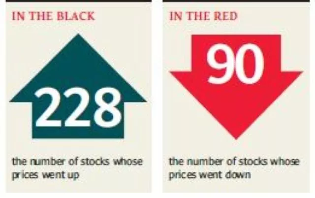 stocks surge as investors weigh positive cues stocks surge as investors weigh positive cues