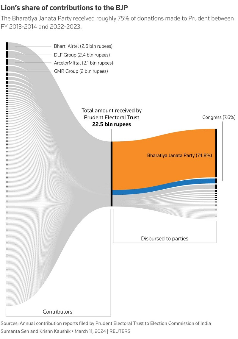 Alluvial diagram showing the flow of funds. PHOTO: REUTERS