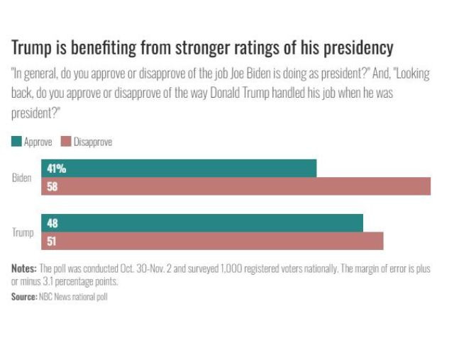 Source: NBC News national poll