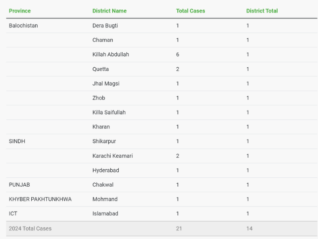 WPV Polio Cases 2024 Across Districts in Pakistan