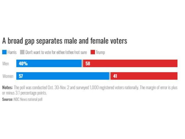 Source: NBC News national poll