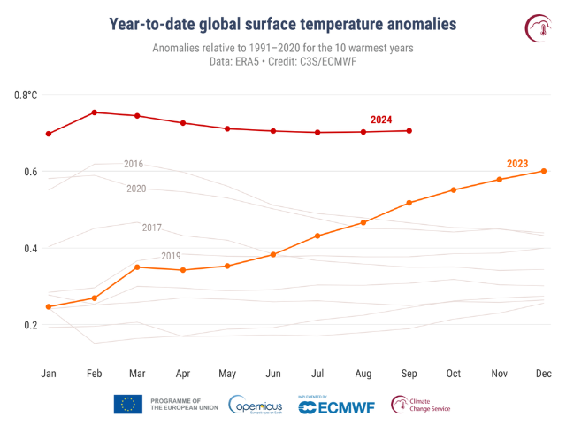 Monthly year-to-date global surface air temperature anomalies relative to 1991-2020 for the ten warmest years on record. 2024 is shown with a red line, 2023 with a yellow line, and all other years with grey lines. Each data point shows the average anomaly from January to the corresponding month. E.g. the value for September 2024 corresponds to the average anomaly from January to September 2024. Data source: ERA5. Credit: Copernicus Climate Change Service/ECMWF.