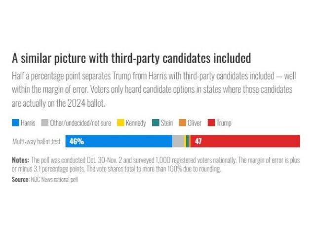 Source: NBC News national poll