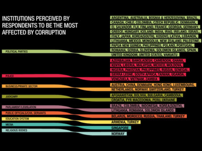 49 pakistanis paid bribes in 2010 ti 49 pakistanis paid bribes in 2010 ti