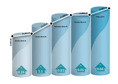 weekly review kse 100 climbs 3 amidst renewed interest weekly review kse 100 climbs 3 amidst renewed interest