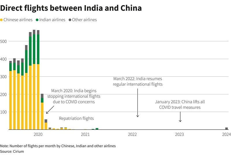 India rejects China's calls to resume passenger flights after four ...