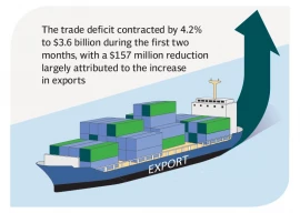 exports rise 14 despite imf delay