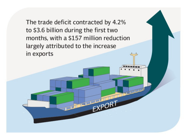 exports rise 14 despite imf delay exports rise 14 despite imf delay