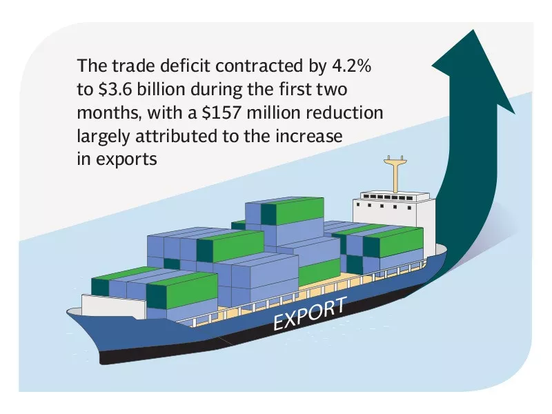 exports rise 14 despite imf delay exports rise 14 despite imf delay