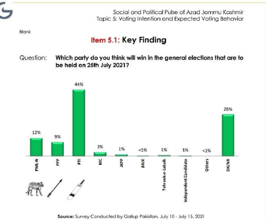 azad kashmir elections 2021