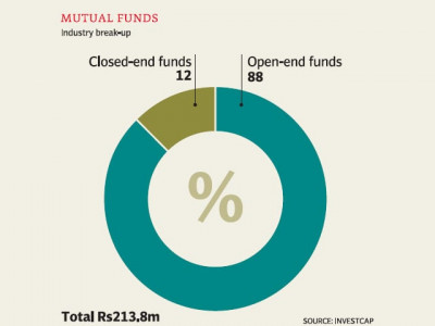 mutual funds industry up in october
