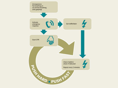 medical technique how to save a life cpr