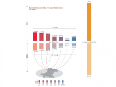 remittances rise 17 in first half remittances rise 17 in first half
