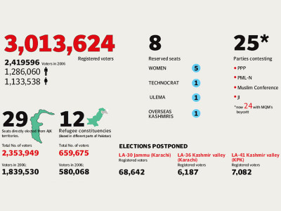 azad jammu and kashmir polls a regional election goes national
