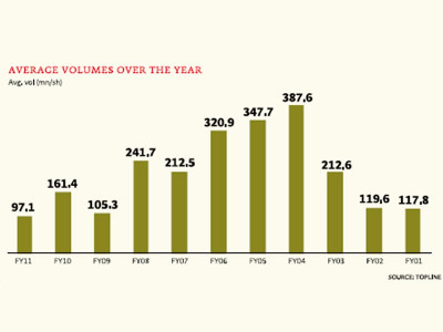 stock market review volumes drop to nine year low