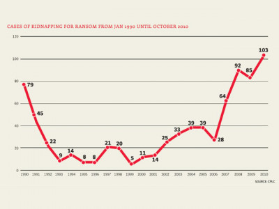 kidnapping for ransom cases hit 20 year high