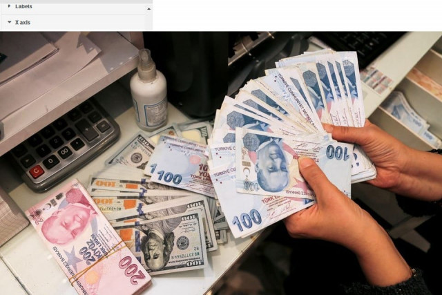 the lira surged more than 50 last week following state backed market interventions photo reuters the lira surged more than 50 last week following state backed market interventions photo reuters