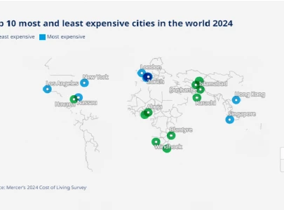 karachi and islamabad among top five affordable cities globally
