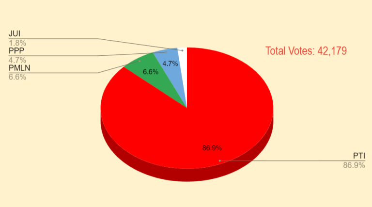 Poll Suggests More Than 86 Of Pakistanis Support Pti For 2023 Elections