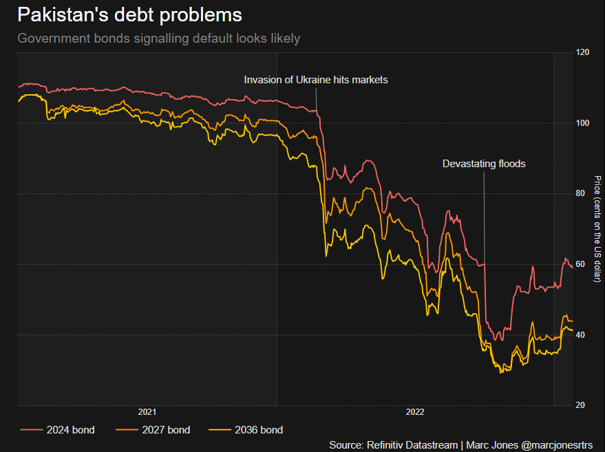 Pakistan's debt problems