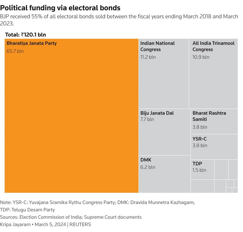 Party-wise amount received via electoral bonds. PHOTO: REUTERS