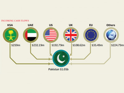 record high remittances cross 1b mark in march record high remittances cross 1b mark in march