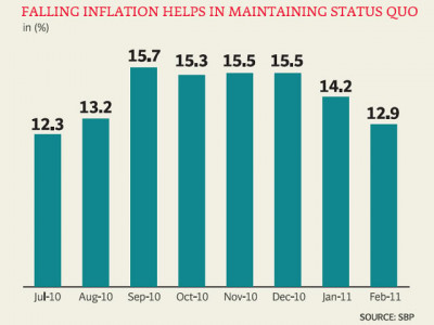 state bank leaves discount rate unchanged at 14