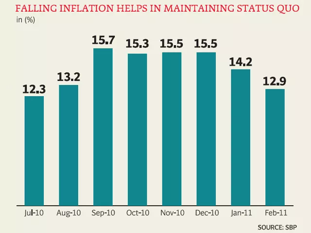 state bank leaves discount rate unchanged at 14 state bank leaves discount rate unchanged at 14