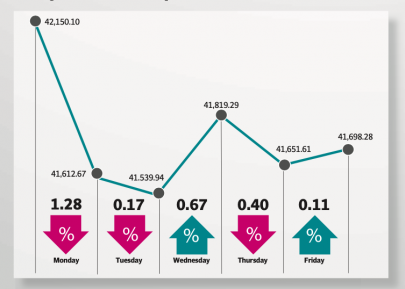 stocks retreat due to delayed imf review