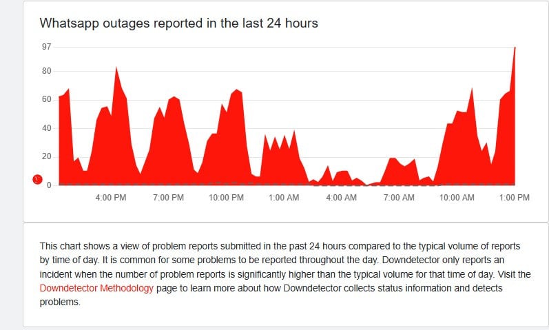 Photo: Downdetector