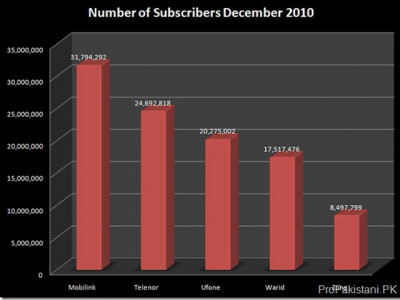 pakistan tops 102 8 million cellular subscribers