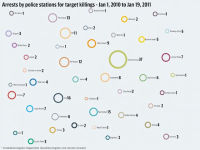 arrests ig issues list of held suspected target killers
