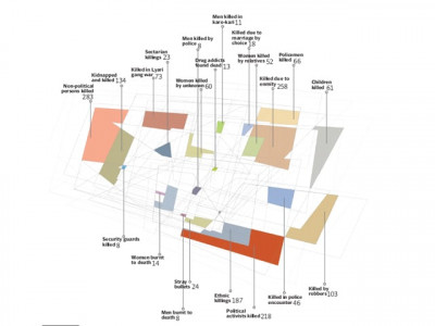target killing statistics mqm hardest hit anp close behind