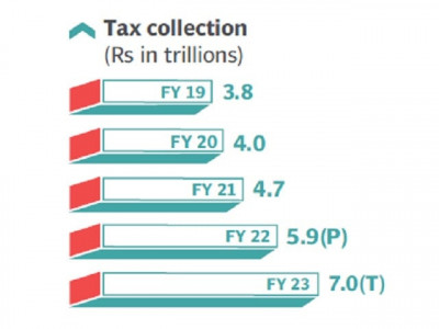 tax increase to compound problems for auto sector tax increase to compound problems for auto sector