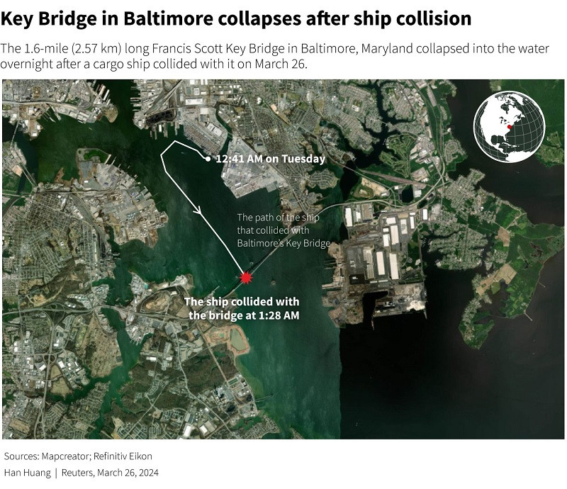The 1.6-mile (2.57 km) long Francis Scott Key Bridge in Baltimore, Maryland collapsed into the water overnight after a cargo ship collided with it on March 26. PHOTO: REUTERS