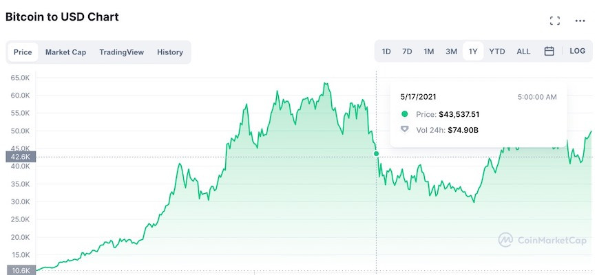 Le graphique CoinMarketCap affiche le prix du Bitcoin au mois de mai.  Source : CoinMarketCap