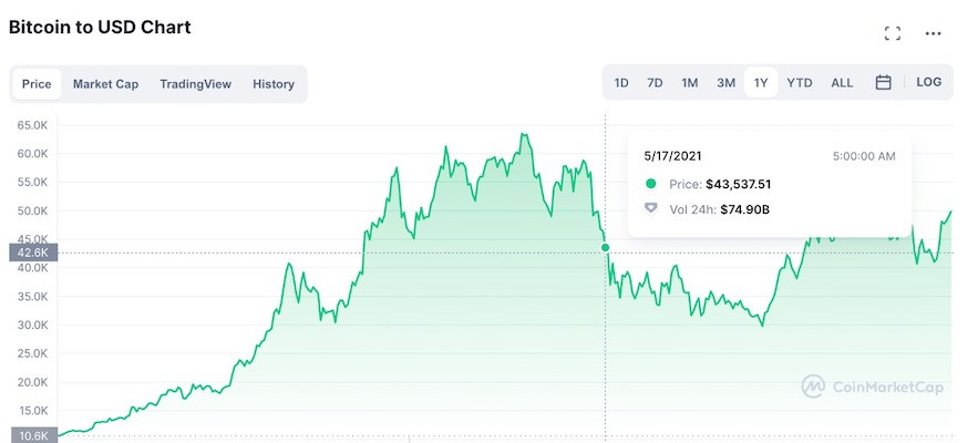 The CoinMarketCap Chart displays price of Bitcoin in the month of May. Source: CoinMarketCap