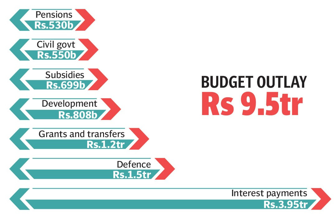 govt-unveils-rs9-5-trillion-federal-budget-for-2022-23