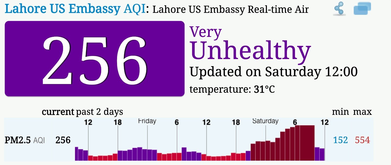 Photo: Lahore US Embassy AQI