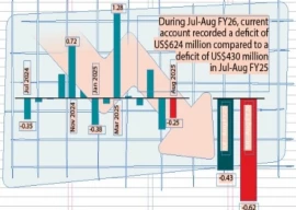 external account deficit widens external account deficit widens