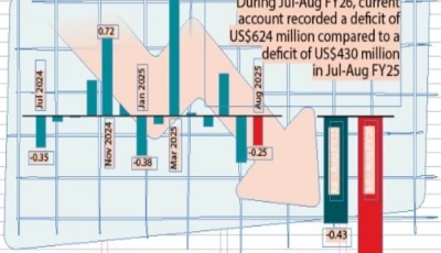 external account deficit widens