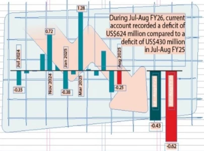 external account deficit widens external account deficit widens