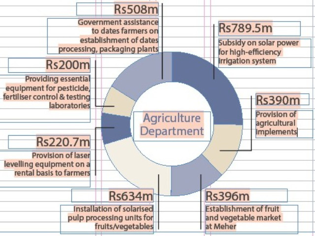 Sindh agriculture gets Rs133b  tribune.com.pk