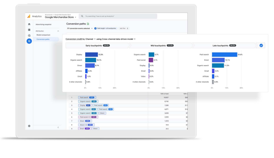 Four ways Google Analytics helps with data-driven decision making