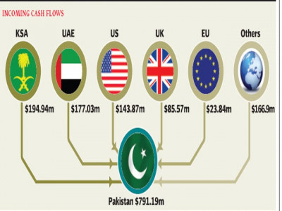 remittances rise 6 2 per cent in july