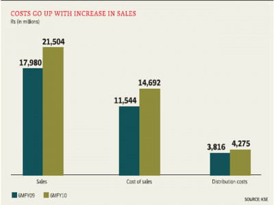 unilever net profit decreases 3 3 unilever net profit decreases 3 3