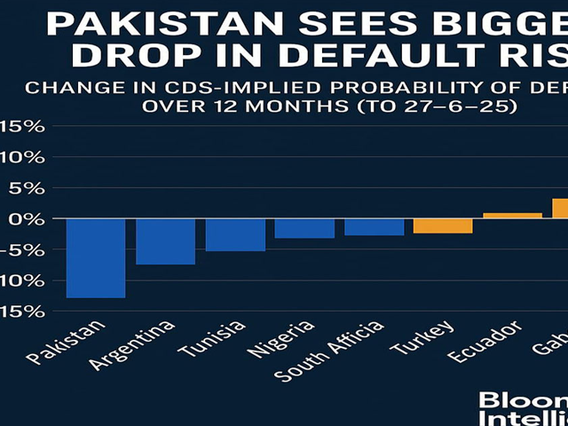 Pakistan records largest drop in default risk among emerging markets | The Express Tribune